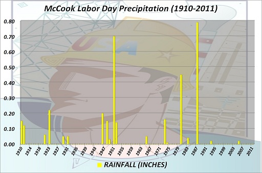 McCook Labor Day Precipitation